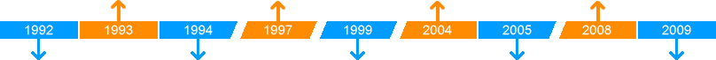 Time Line showing Multi Media Replication's history